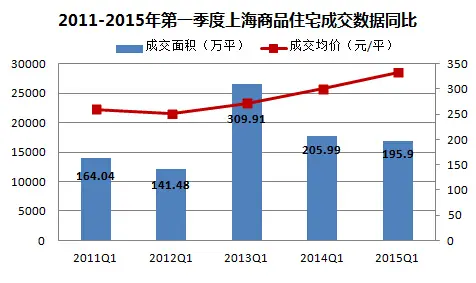 奉贤房价