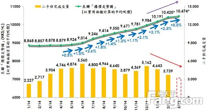 香港房产信息:辣招对二手楼影响渐浮现 3月楼价仅微升0.5%