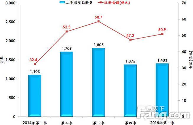 香港房产信息：新居屋推售 首季二手居屋注册量按季仅微升2%