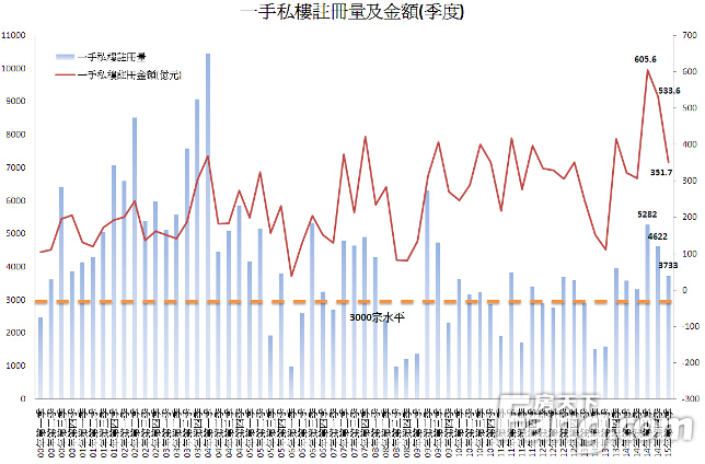 香港房产信息：首季一手注册量逾3,700宗 创08年后同期新高