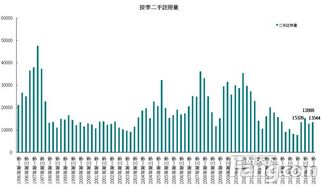 香港房产信息：首季二手注册近800亿元 平均金额创季度新高