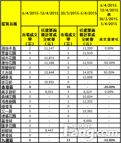 香港房产信息二手疲弱上周35屋苑成交录44宗创5星期新低