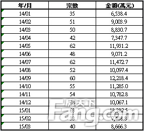 香港房产信息：第一季二手公屋买卖录136宗 创四个季度新低