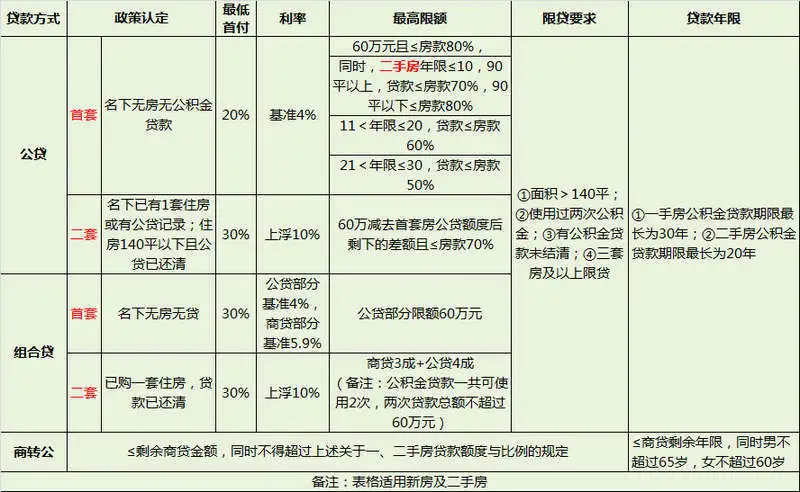 三,二手房公积金贷款额度与比例是多少?