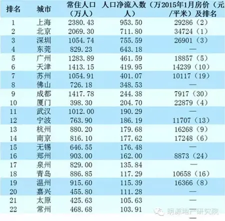 中国超过100万人口的城市_中国城市人口密度图