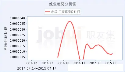 成都门窗幕墙设计师就业形势 成都幕墙设计哪