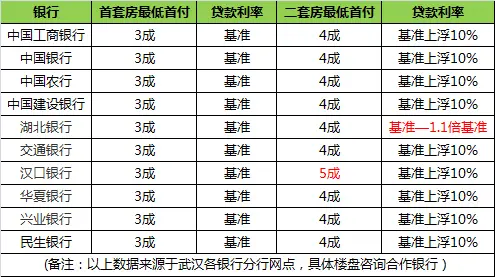 二套房首付