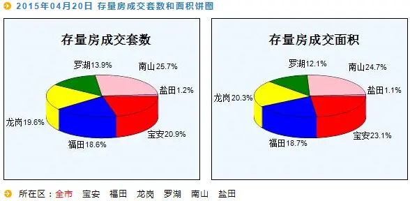 房天下深圳二手房数据