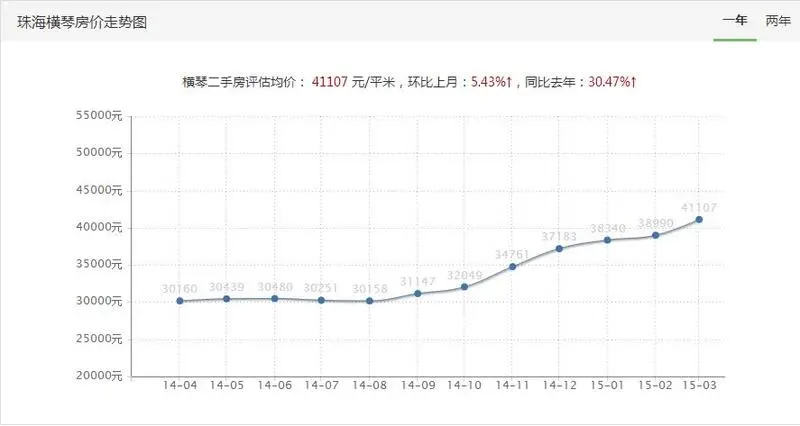 得天独厚的地理位置,让横琴晋身成为珠海楼市的老大.临近港澳地区