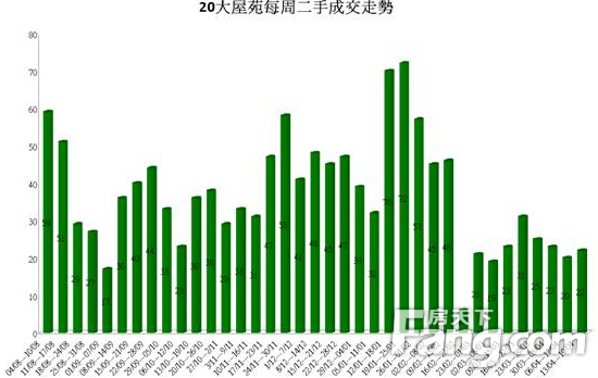香港房产信息20大屋苑二手交投止跌回升连续9周不足40宗