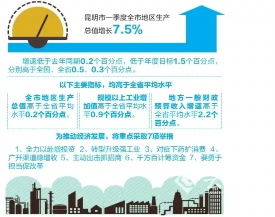 昆明第一季度gdp_昆明gdp分布图