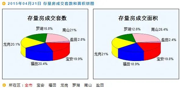 房天下深圳二手房数据