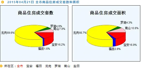 房天下深圳二手房数据