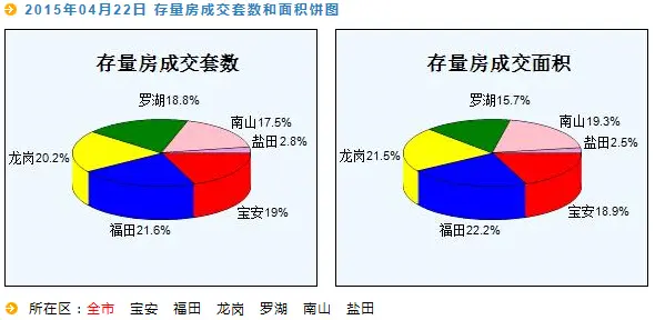 房天下深圳二手房数据