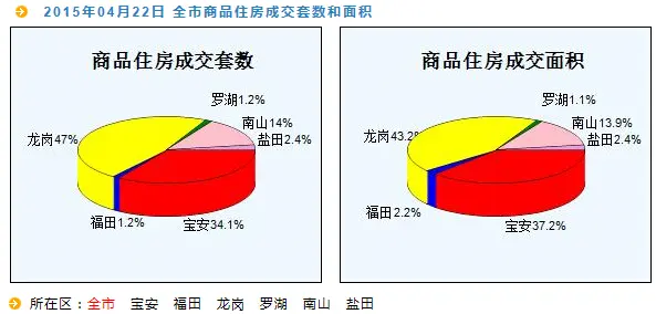 房天下深圳二手房数据