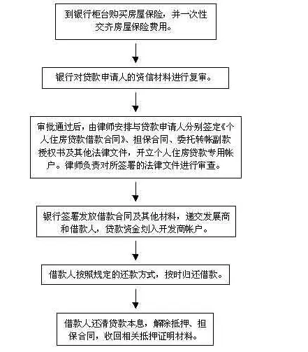 昆明最全住房贷款手续及流程-昆明二手房 搜房