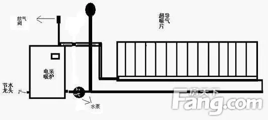 这种暖气由排气口,进水口,开关,电极,放水口,陶瓷暖气片组成,从进水口