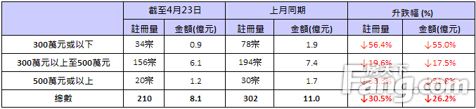 二手居屋注册表现失色 4月至今成交量跌约3成 