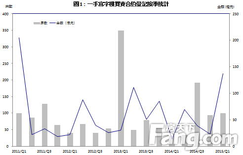 沙田为2015年首季一手商厦的焦点地区