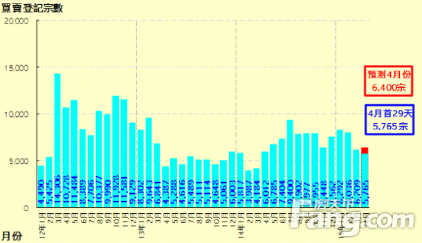 香港房产信息4月楼宇登记料6,400宗连跌2个月后或首回升