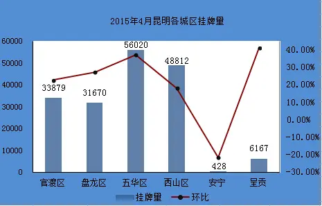 2015年4月昆明各城区挂牌量对比