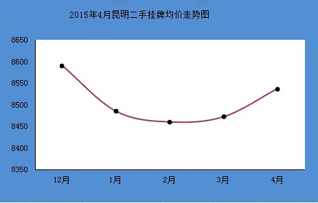 2015年4月昆明二手房挂牌均价