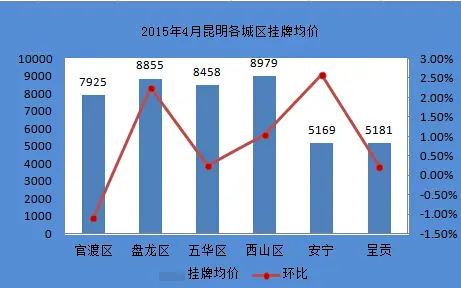 2015年4月昆明各城区均价对比