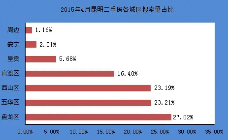 2015年4月昆明二手房各城区搜索量占比