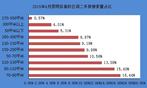2015年4月昆明二手房面积区间搜索量