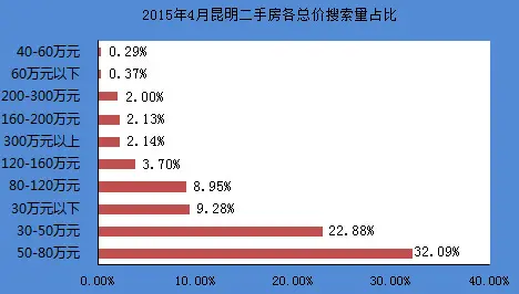 2015年4月昆明二手房总价区间搜索量