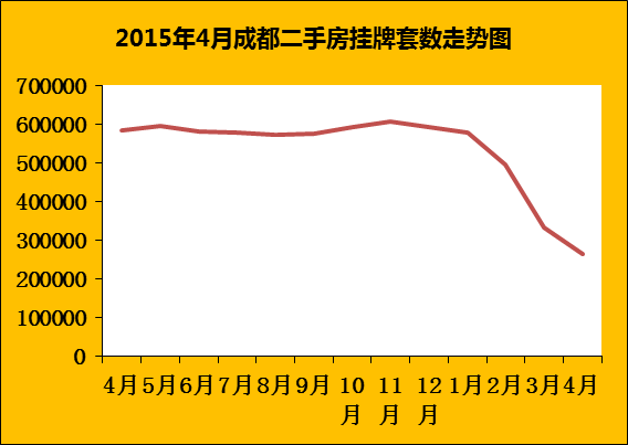 新政满月 成都二手房成交上涨至6549套