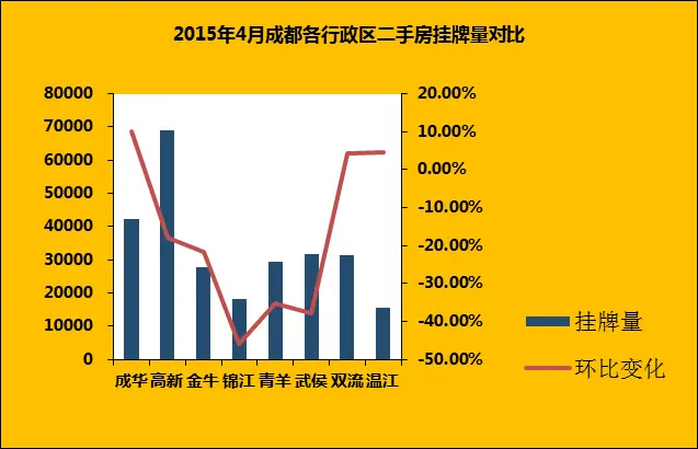 新政满月 成都二手房成交上涨至6549套