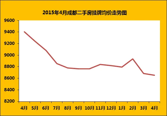 新政满月 成都二手房成交上涨至6549套