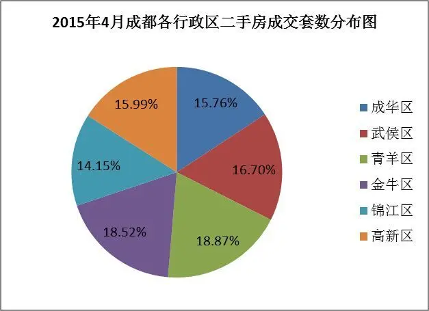 新政满月 成都二手房成交上涨至6549套