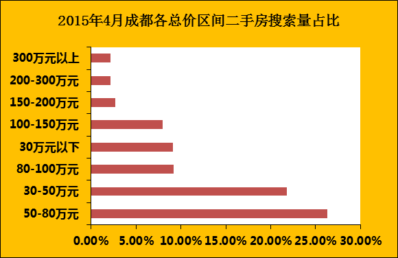 新政满月 成都二手房成交上涨至6549套