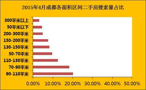 新政满月 成都二手房成交上涨至6549套