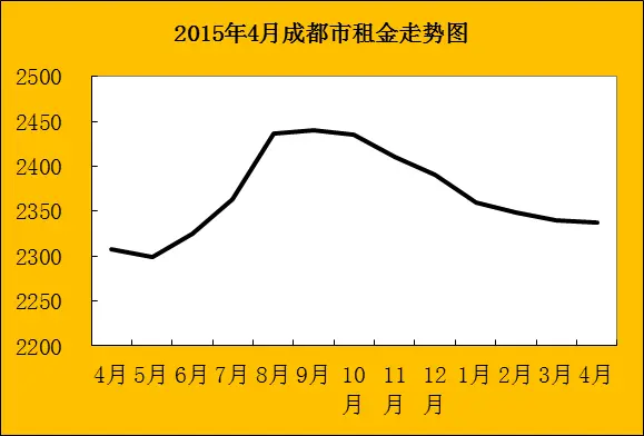 新政满月 成都二手房成交上涨至6549套