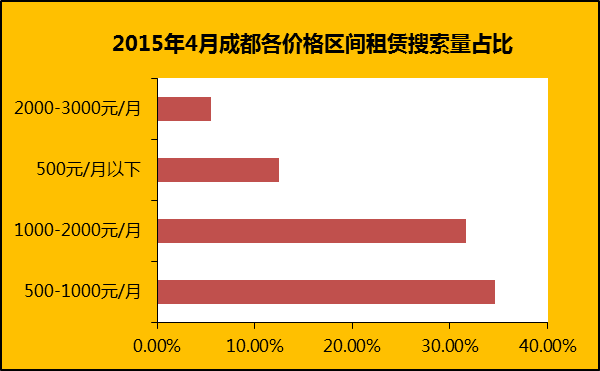 新政满月 成都二手房成交上涨至6549套