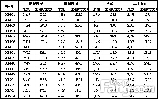 香港房产信息4月份整体住宅登记录得4,549宗按月上升5.1%
