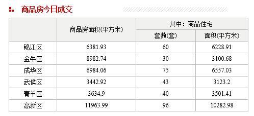 [成都房地产成交量房产新闻]主城区5月5日住宅成交344套