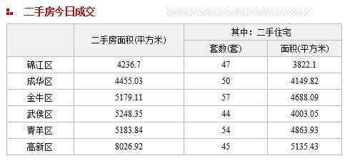 [成都房地产成交量房产新闻]主城区5月5日住宅成交344套