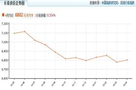 长春房价5区涨4区降 6820元\/平整体看涨