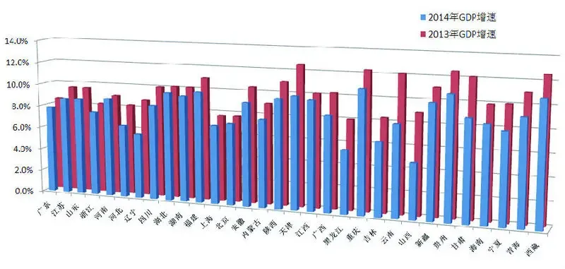 2014全国各省GDP排名出炉 快来看看大连排第
