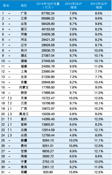 南昌各省gdp排名_景德镇在江西省的GDP排名前十强,拿到安徽省可排名第几