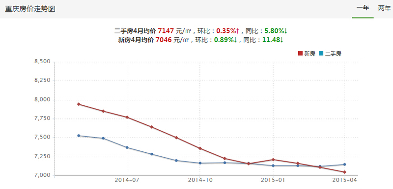 重庆二手房房价