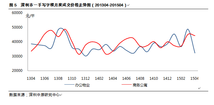 深圳中原研究中心:深圳写字楼市场迎来上升期