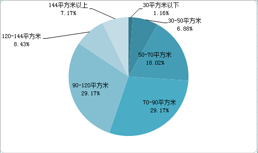 网签快报:广州外围区域网签量激增 改善型购房