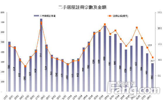香港房产信息4月二手居屋注册跌至不足300宗去年底来新低