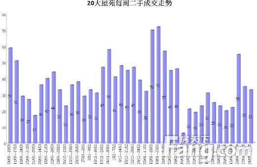 香港房产信息20屋苑连续2周成交不足40宗料全月徘徊低位