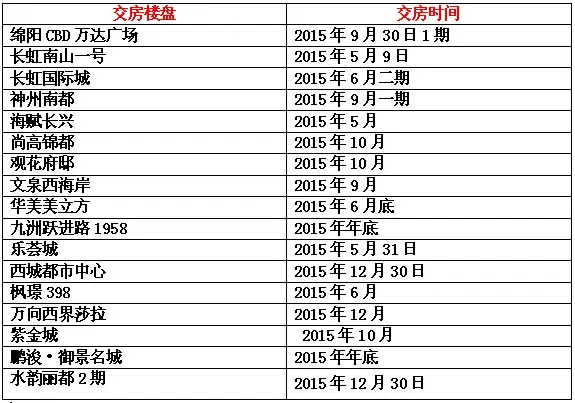 新房验收注意事项及绵阳今年将交房楼盘